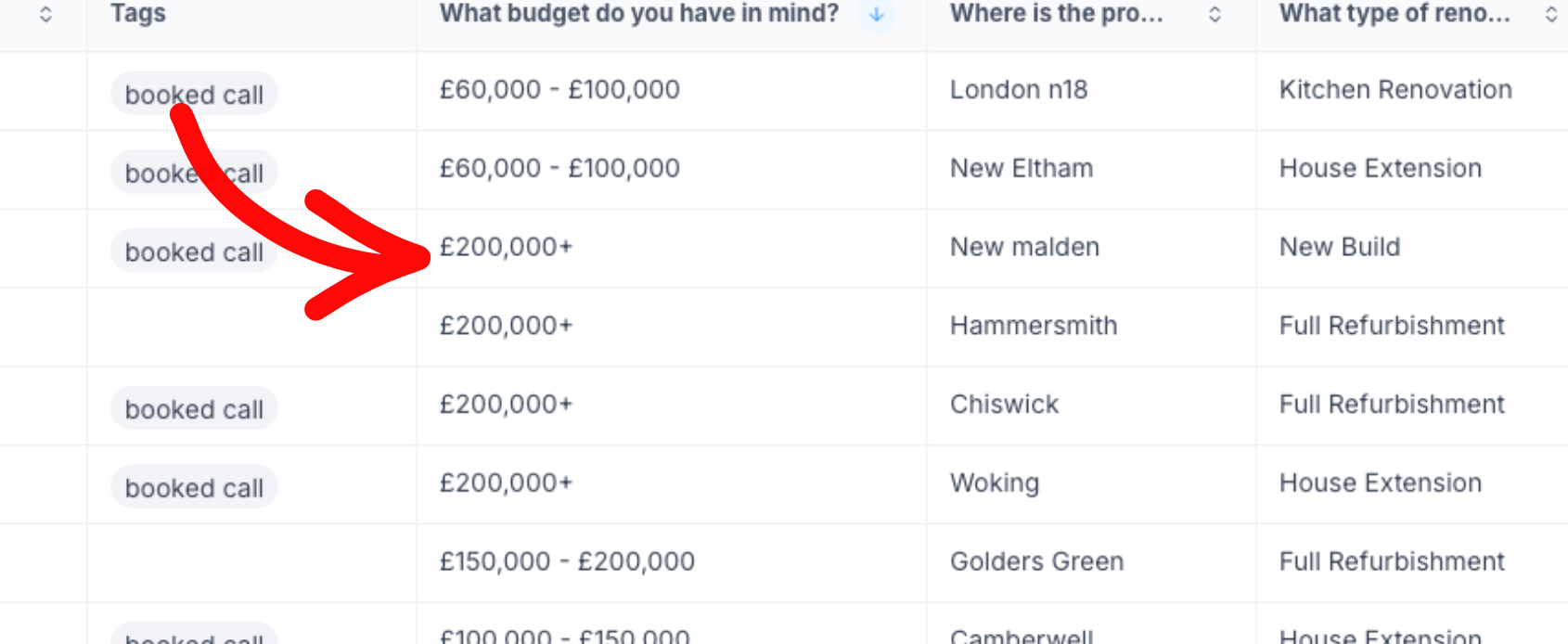 Booked calls sorted by project budget